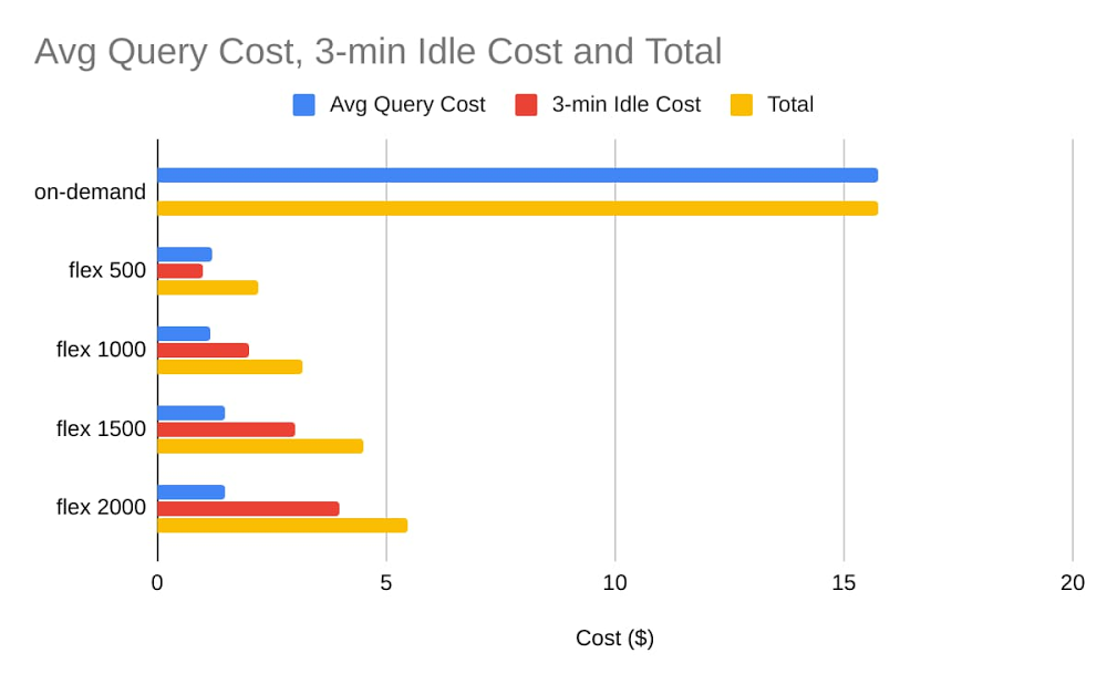 Cost savings BigQuery Pricing models 9