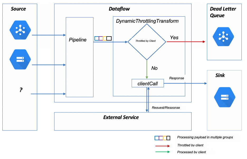 Decoupling Dataflow with Cloud Tasks and Cloud Functions 2