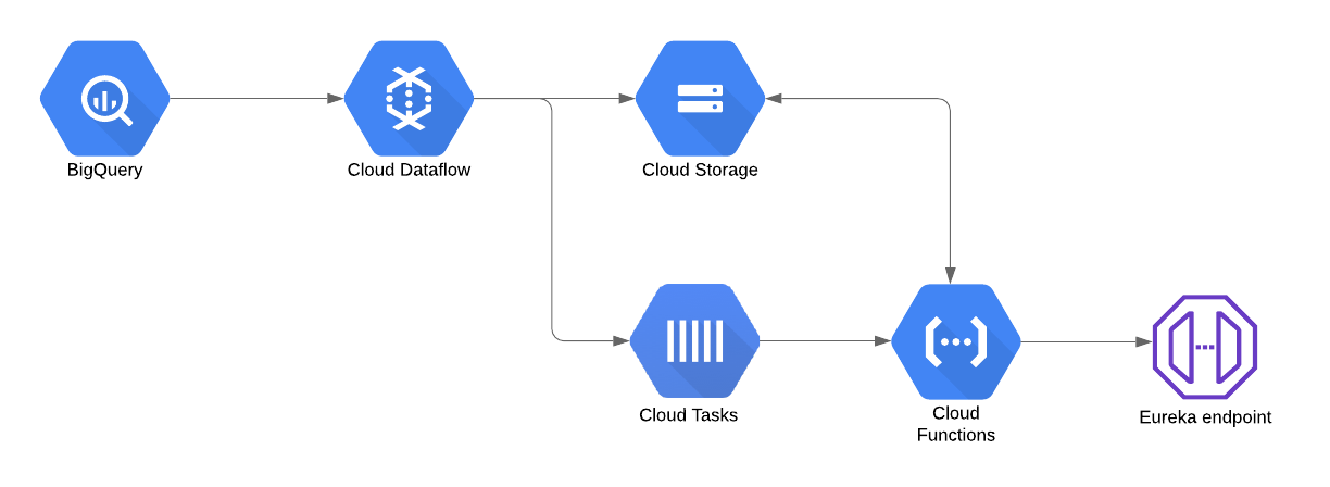 Decoupling Dataflow with Cloud Tasks and Cloud Functions 3