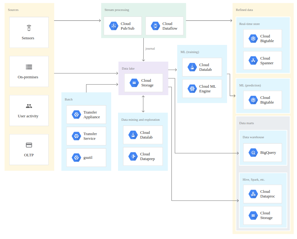 How to build a data lake on Google Cloud Platform 2