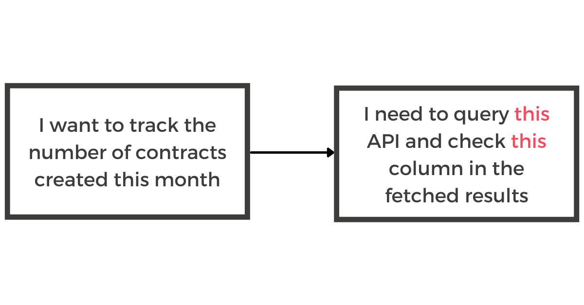 I want to track the number of contracts created this month
