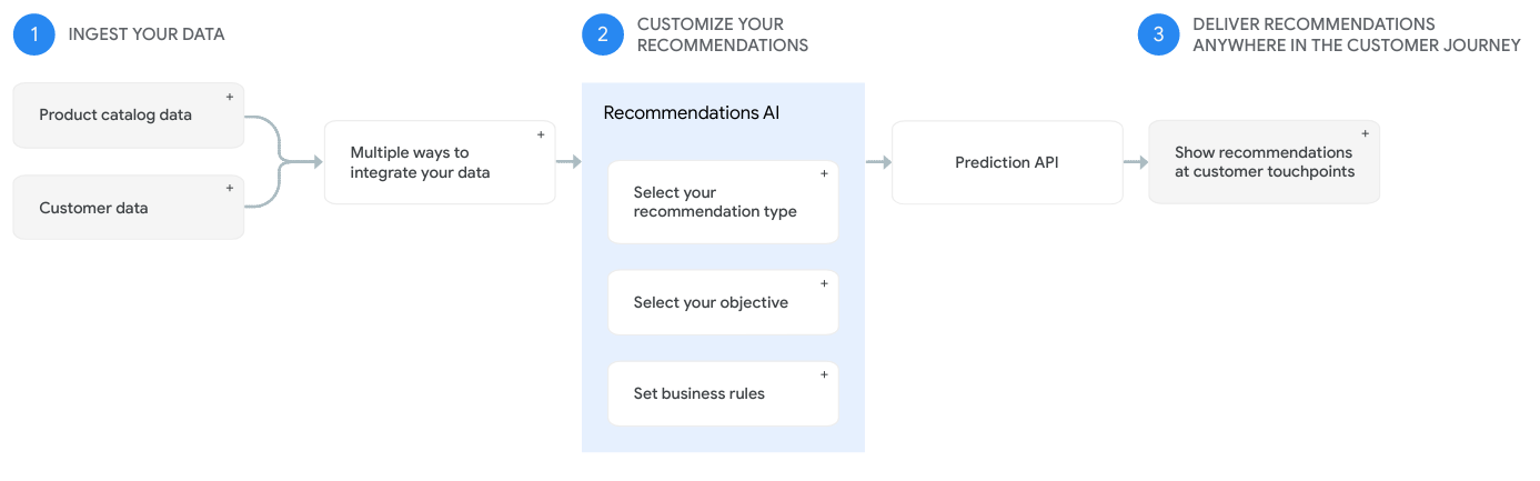 New AI & ML releases at Google Cloud Next 2019 (3)