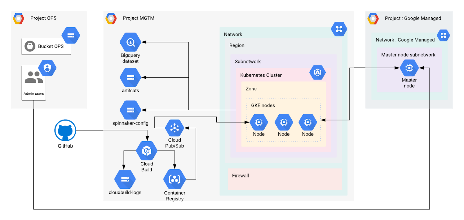 use Terraform to build a CI/CD solution using a VPC-native cluster powered by the Google Kubernetes Engine (GKE)