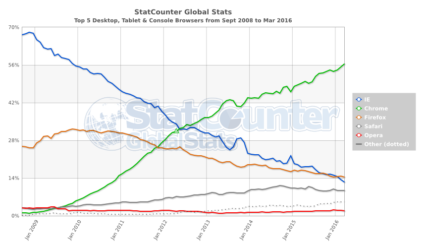 StatCounter-browser-ww-monthly-200809-201603