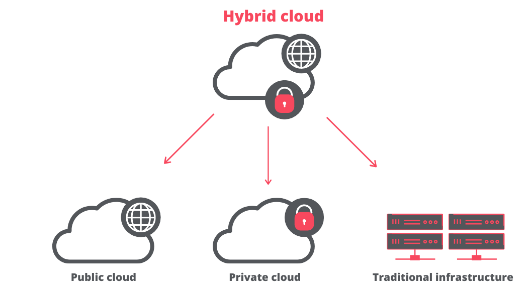 What is Hybrid cloud?