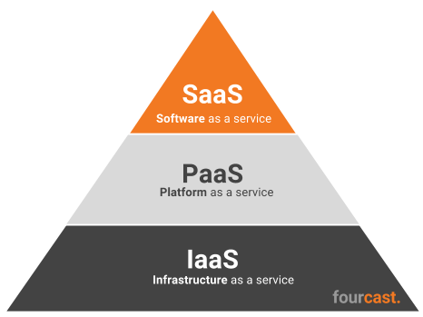 IaaS PaaS Saas,... What's the difference?