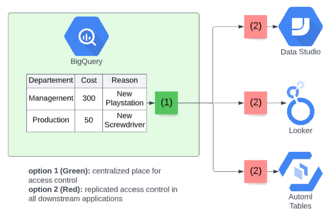 3 Ways To Protect Your BigQuery Data With Row-level Security | Devoteam ...