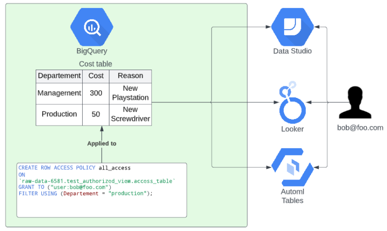 3 Ways To Protect Your BigQuery Data With Row-level Security | Devoteam ...