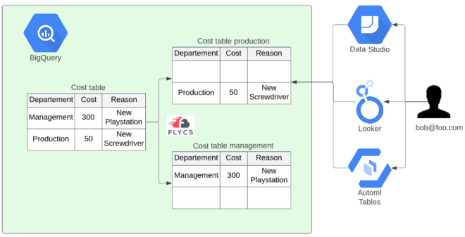 3 Ways To Protect Your BigQuery Data With Row-level Security | Devoteam ...