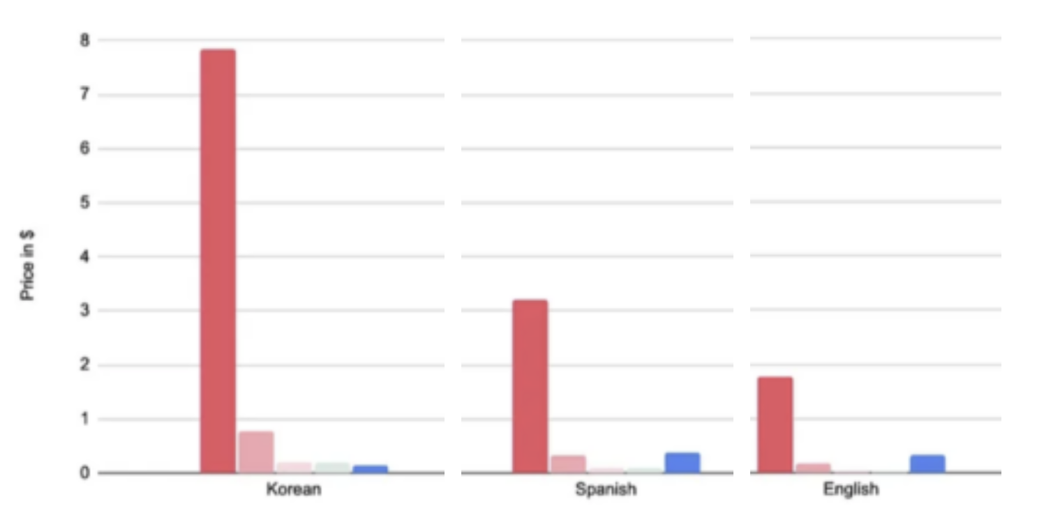 Generative Ai Pricing : Openai Vs Google Cloud 