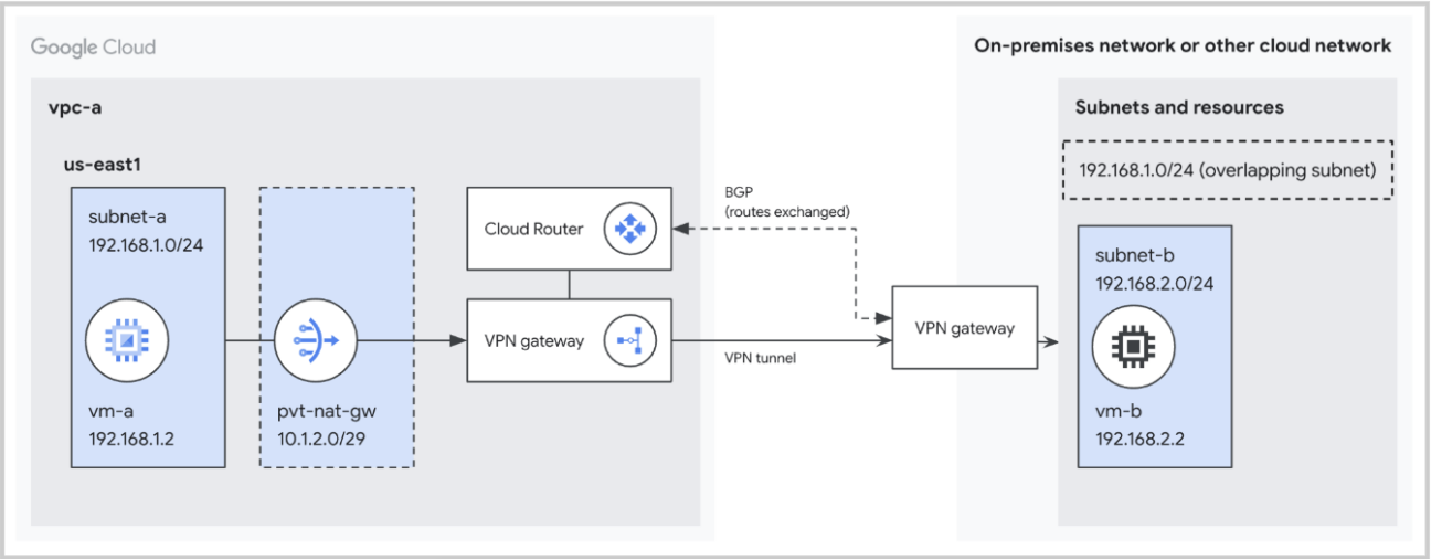 Hybrid NAT feature enables VPC to on-prem communication, unlocking the ability to selectively hide specific subnets.